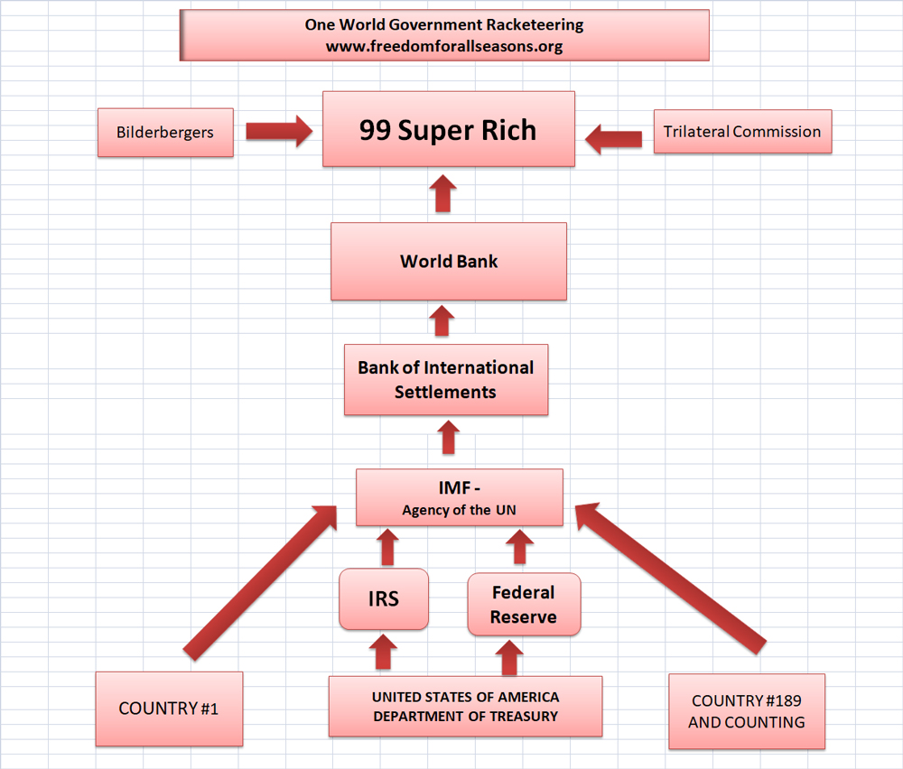 One World Government Banking System