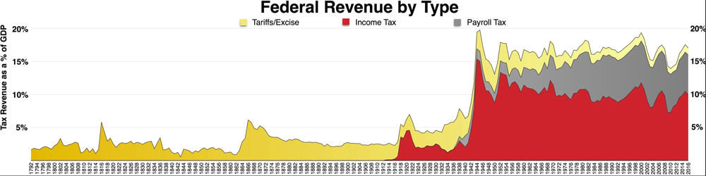 Fed Revenue by Type