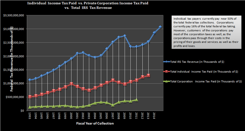 Individual Income Tax Paid vs Private Corporate