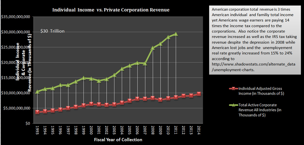 Individual Income vs.Corporation