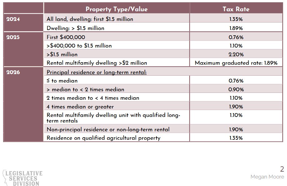 Montan Property Tax Calculator