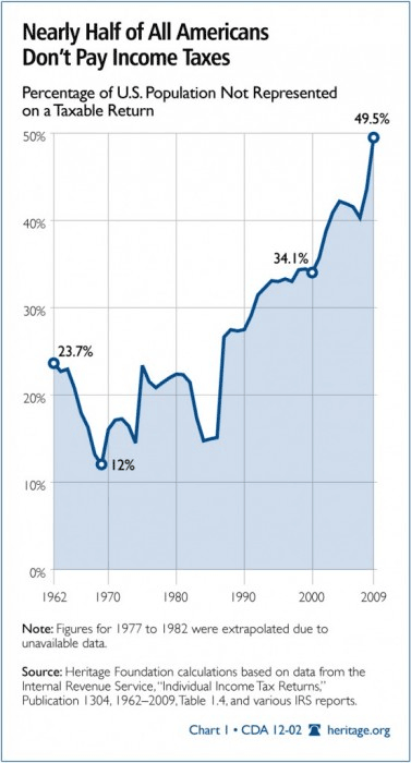 Nearly Half of Americans do not Pay Federal Taxes